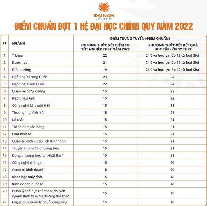 Diem chuan trung tuyen Dai hoc Dai Nam 2022