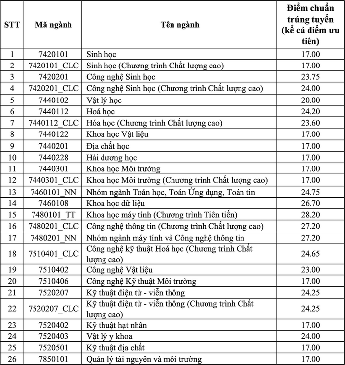 Diem chuan Dai hoc Khoa hoc Tu nhien - DHQG-HCM nam 2022