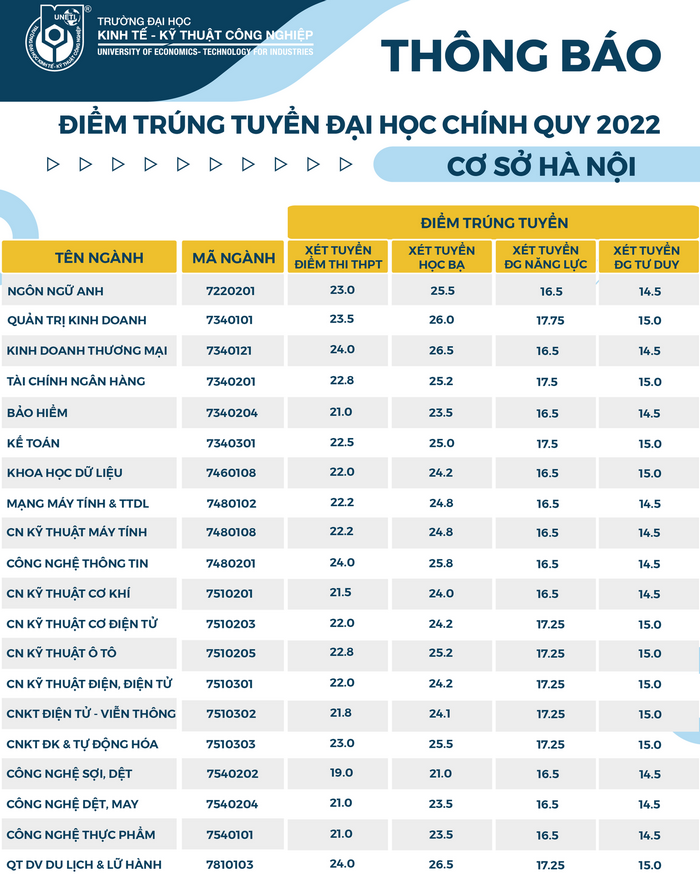 Diem chuan Dai hoc Kinh te ky thuat cong nghiep 2023 se giam