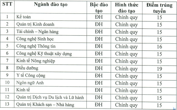 Diem chuan trung tuyen nam 2022 Dai hoc Quang Trung