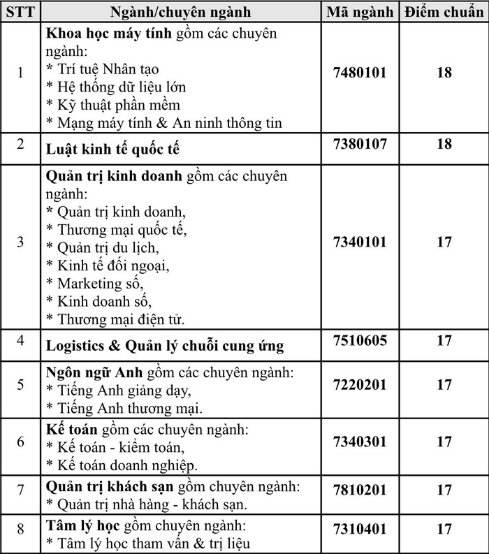 Da co diem chuan Dai hoc Quoc te Sai Gon 2022