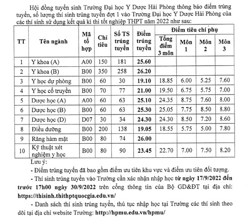 Dai hoc Y Duoc Hai Phong cong bo diem chuan nam 2022