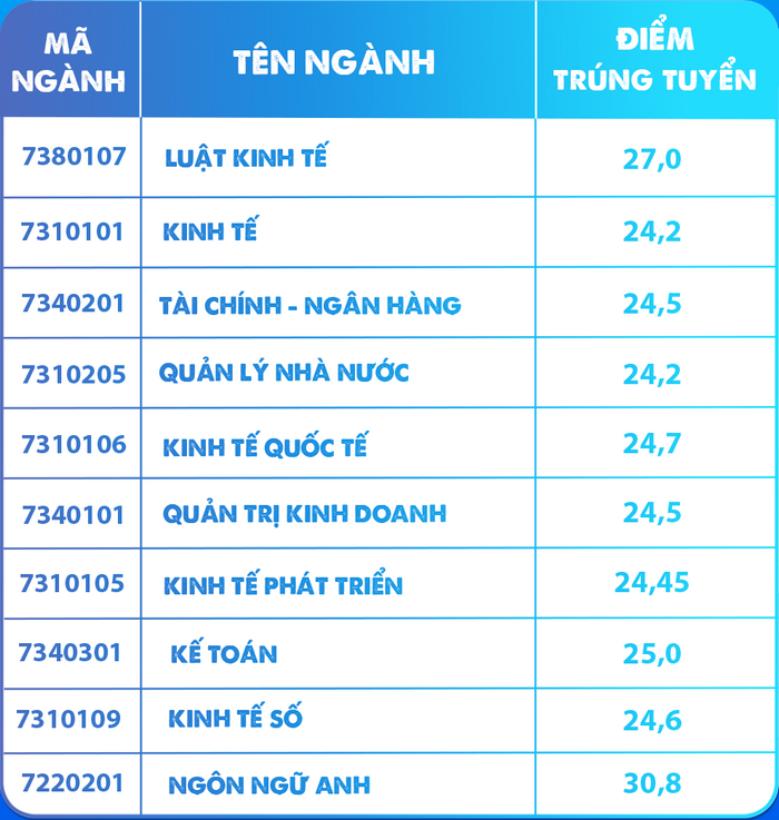 Hoc vien Chinh sach va Phat trien cong bo diem chuan 2022