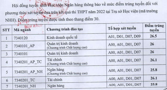 Hoc vien Ngan hang cong bo diem chuan trung tuyen 2022