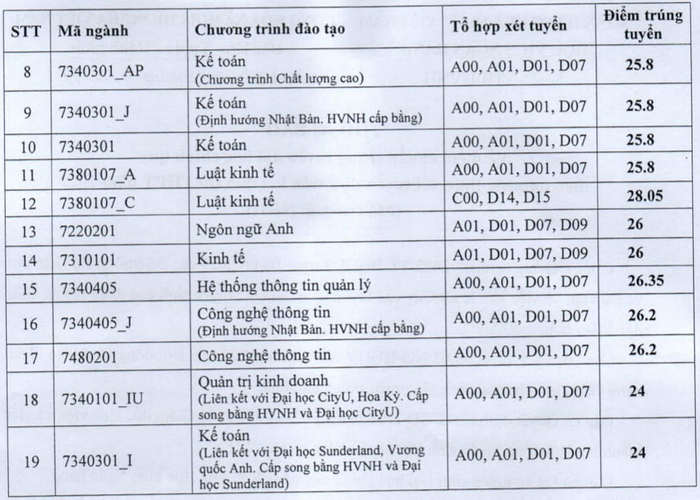 Hoc vien Ngan hang cong bo diem chuan trung tuyen 2022