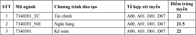 Diem chuan Hoc vien Ngan hang - Phan vien Bac Ninh nam 2022