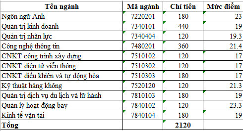 Hoc vien Hang khong Viet Nam cong bo diem chuan nam 2022
