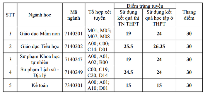 Diem chuan nam 2022 Dai hoc Hoa Lu