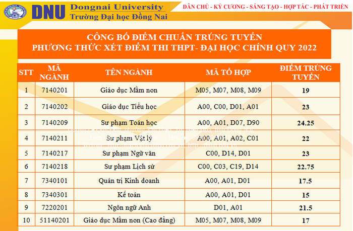 Diem chuan trung tuyen nam 2022 Dai hoc Dong Nai