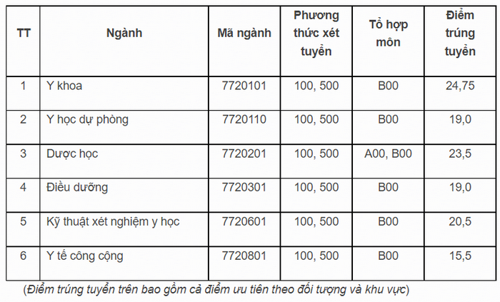 Dai hoc Y khoa Vinh thong bao diem chuan nam 2022
