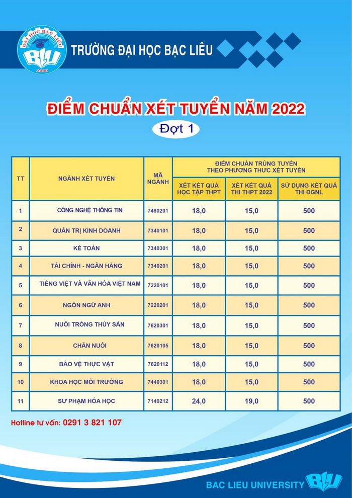 Diem chuan nam 2022 Dai hoc Bac Lieu