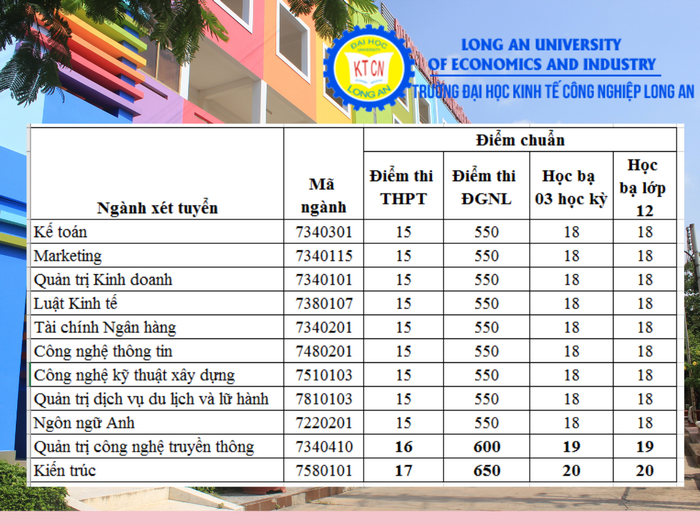 Diem trung tuyen Dai hoc Kinh te Cong nghiep Long An 2022
