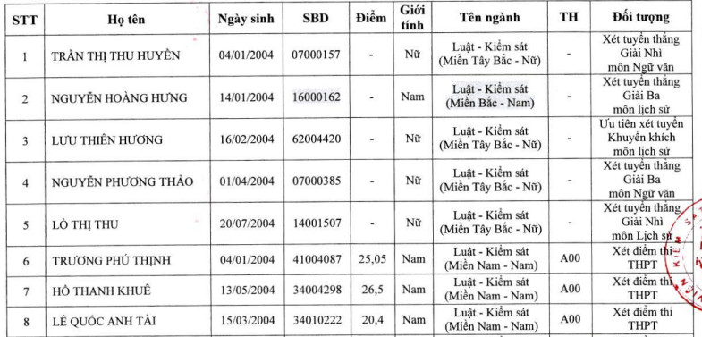 Danh sach trung tuyen Dai hoc Kiem sat Ha Noi 2022