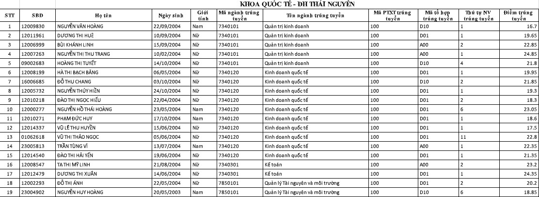 Danh sach trung tuyen vao Khoa Quoc te - DH Thai Nguyen 2022