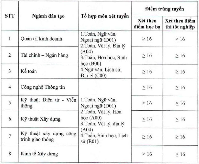 Diem chuan trung tuyen Dai hoc Quoc te Bac Ha 2022