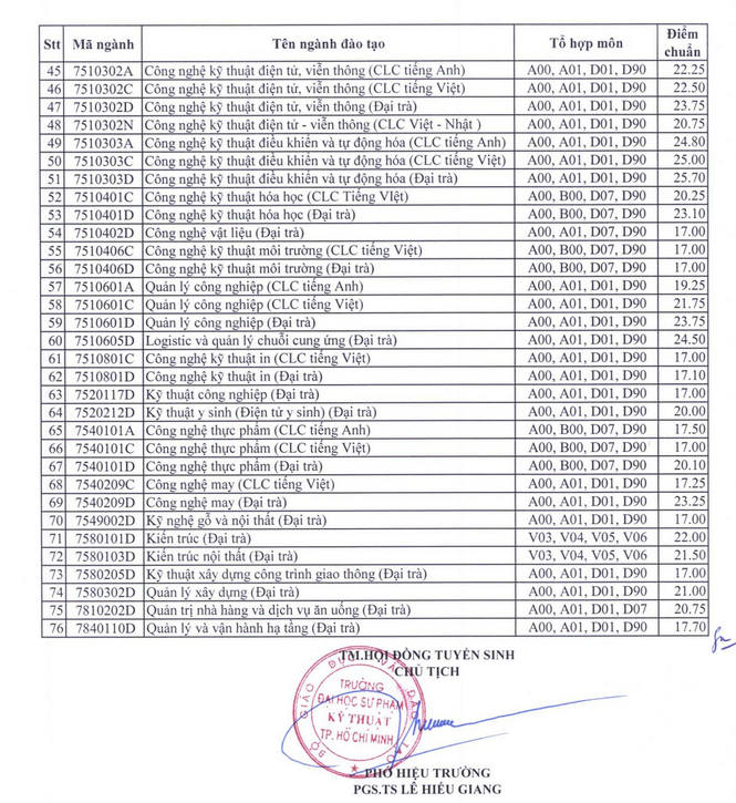 Da co diem chuan Dai hoc Su pham ky thuat TPHCM 2022