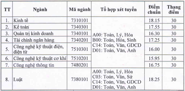 Diem trung tuyen Dai hoc Thai Binh 2022