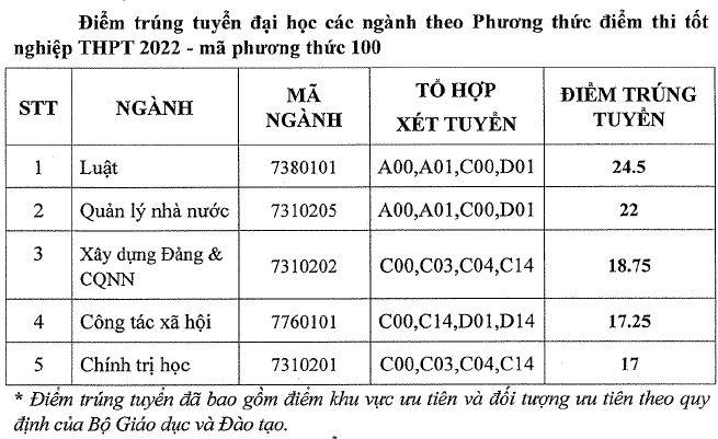 Hoc vien can bo TPHCM cong bo diem chuan 2022