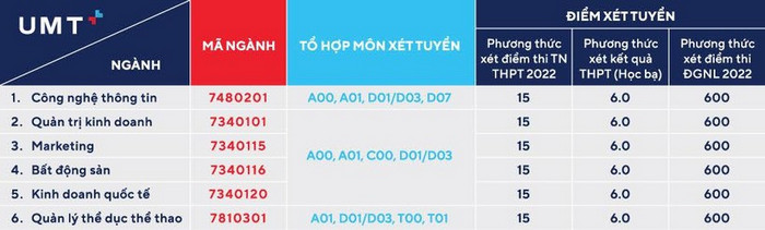 Diem chuan Dai hoc Quan ly va cong nghe TPHCM 2022
