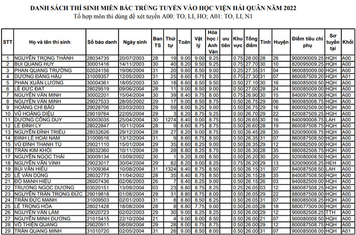 Danh sach trung tuyen nam 2022 Hoc vien Hai quan
