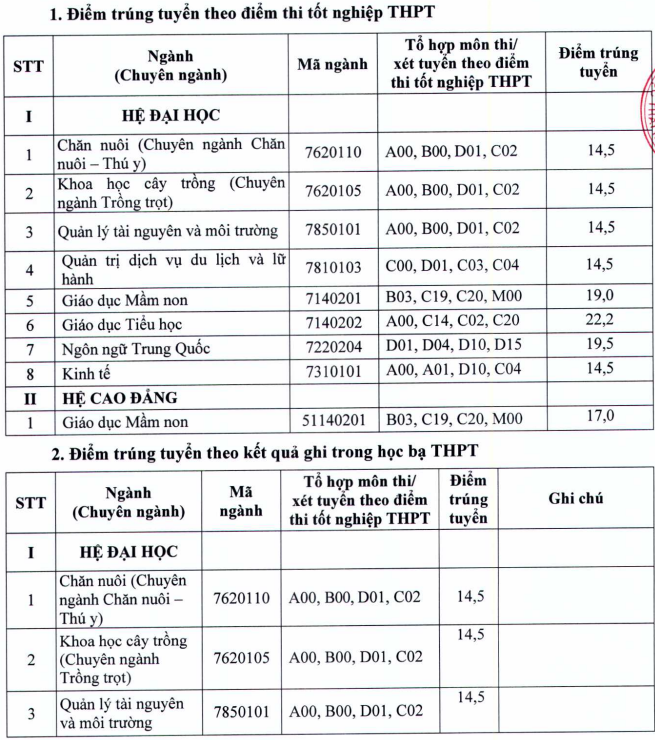 Diem chuan Phan hieu Dai hoc Thai Nguyen tai Lao Cai nam 2022