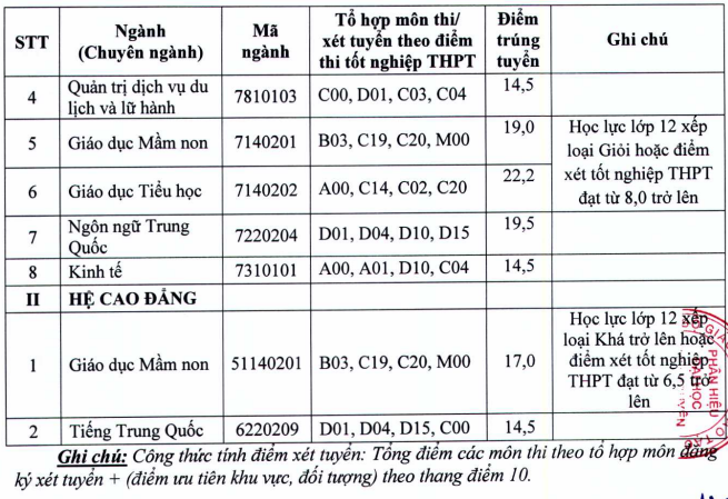 Diem chuan Phan hieu Dai hoc Thai Nguyen tai Lao Cai nam 2022
