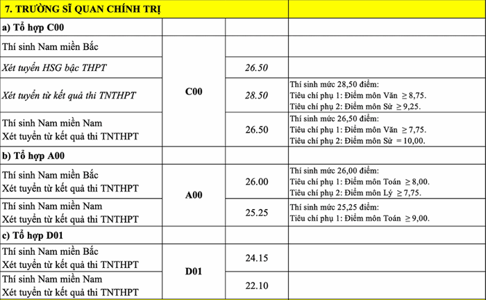 Truong Si quan Chinh tri cong bo diem chuan trung tuyen 2022