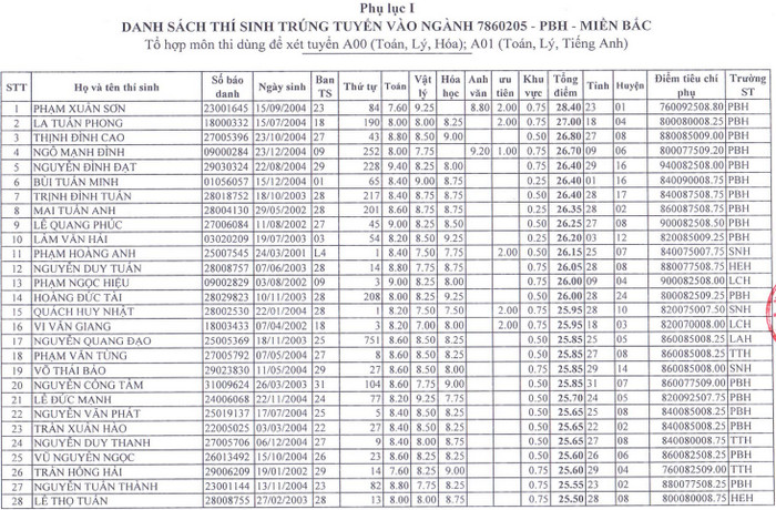 Danh sach trung tuyen nam 2022 Truong Si quan Phao binh