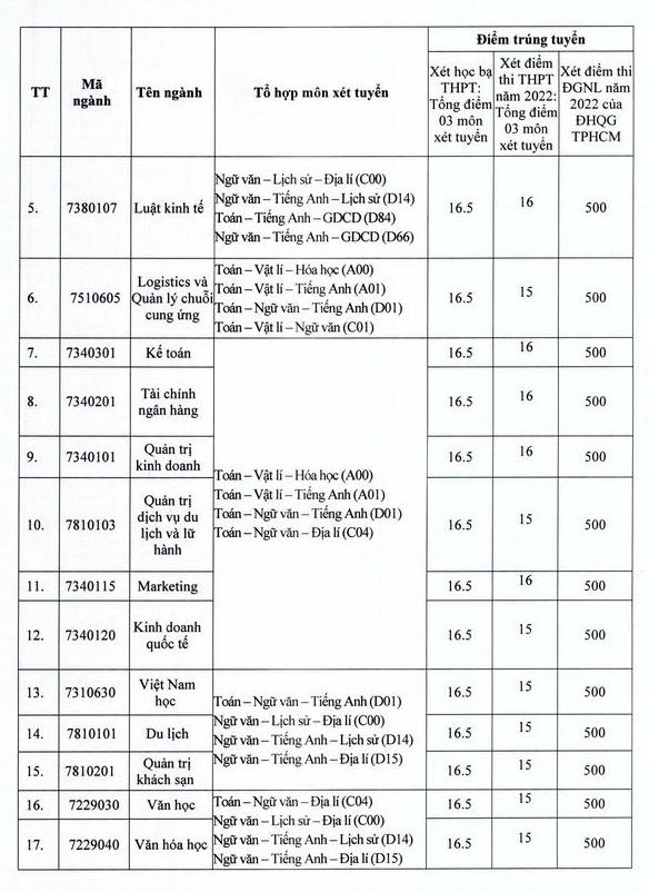 Diem trung tuyen nam 2022 Dai hoc Tay Do