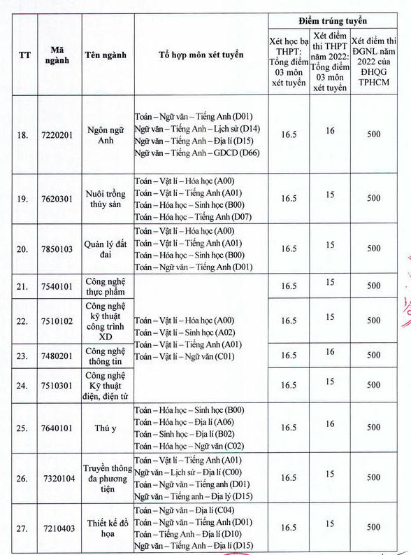 Diem trung tuyen nam 2022 Dai hoc Tay Do