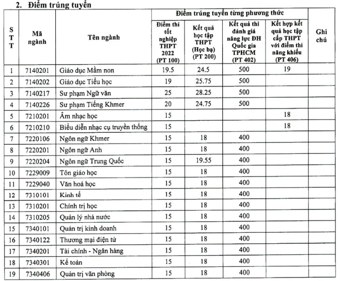 Diem chuan trung tuyen nam 2022 Dai hoc Tra Vinh