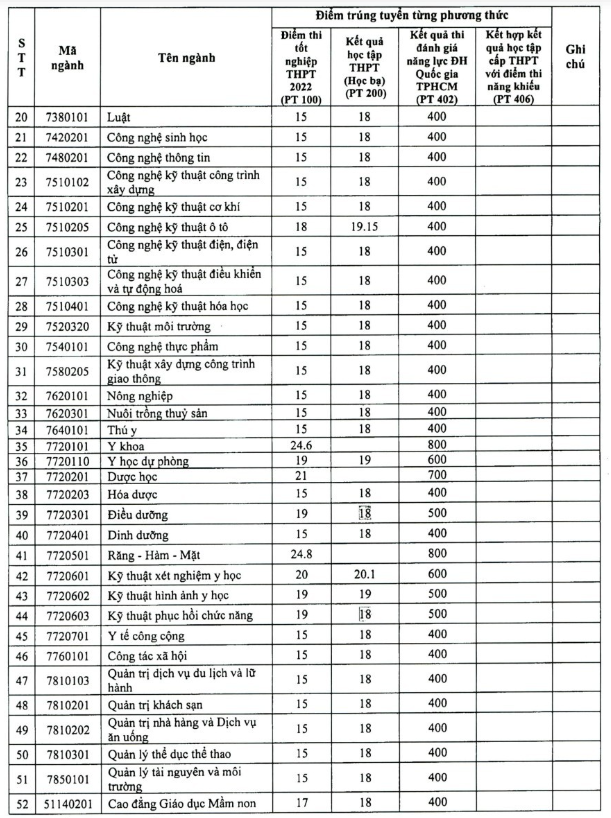 Diem chuan trung tuyen nam 2022 Dai hoc Tra Vinh
