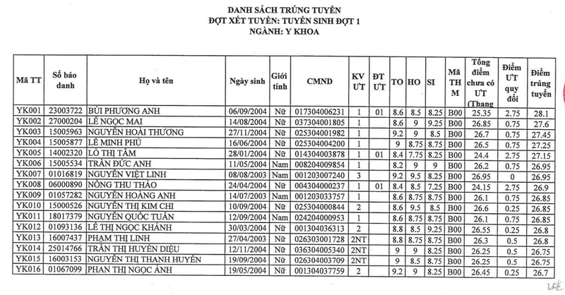 Danh sach trung tuyen Hoc vien Y Duoc hoc co truyen Viet Nam nam 2022