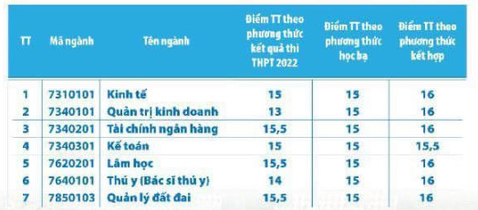 Dai hoc Kinh Te Nghe An xet tuyen bo sung nam 2022