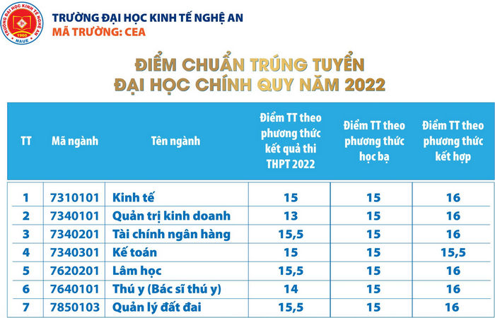 Diem chuan nam 2022 Dai hoc Kinh te Nghe An