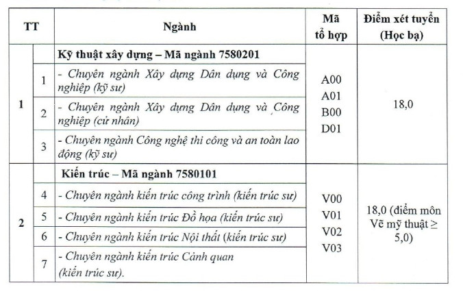 Dai hoc Xay Dung Mien Tay xet tuyen bo sung nam 2022