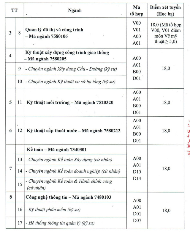 Dai hoc Xay Dung Mien Tay xet tuyen bo sung nam 2022