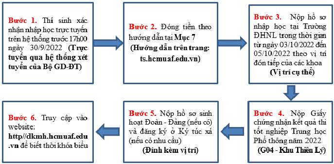 Ho so nhap hoc Dai hoc Nong Lam TPHCM nam 2022