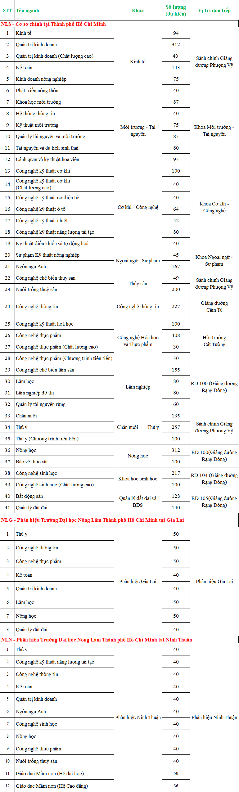 Ho so nhap hoc Dai hoc Nong Lam TPHCM nam 2022