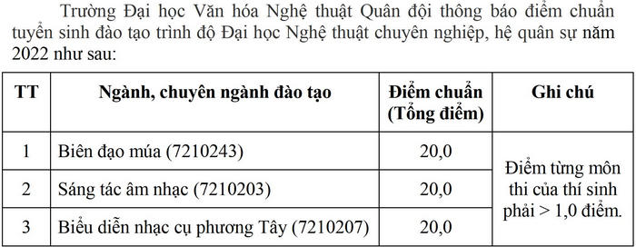 Diem chuan Dai hoc Van hoa Nghe thuat Quan doi nam 2022