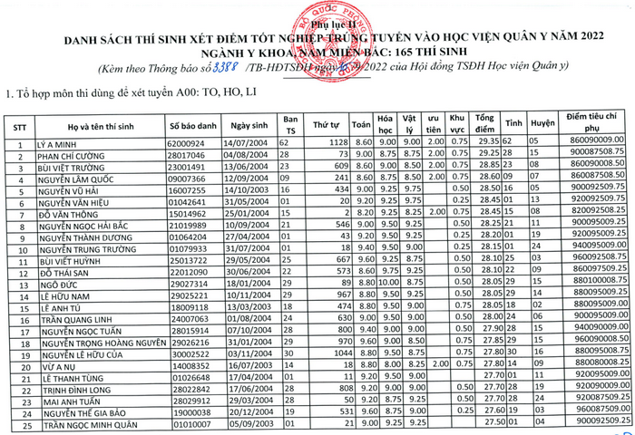 Danh sach trung tuyen Hoc vien Quan y 2022