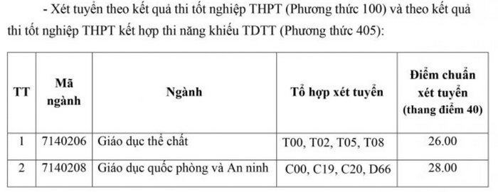 Diem chuan DH Su pham The duc The thao Ha Noi 2022