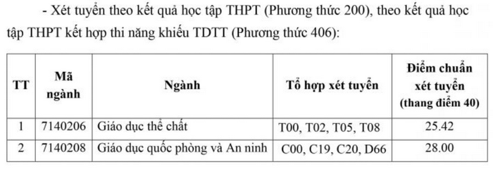 Diem chuan DH Su pham The duc The thao Ha Noi 2022