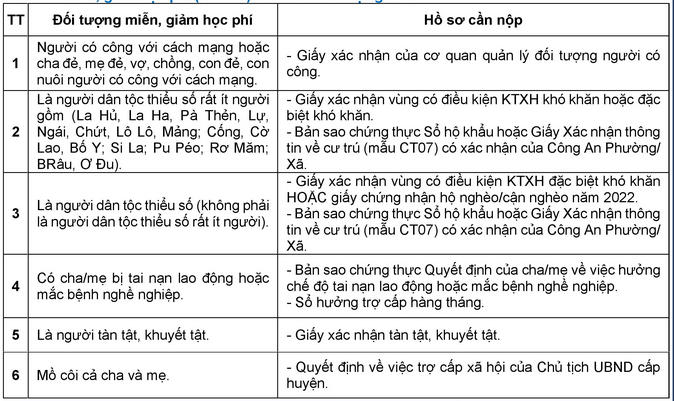 Ho so nhap hoc Dai hoc Cong nghiep Ha Noi nam 2022
