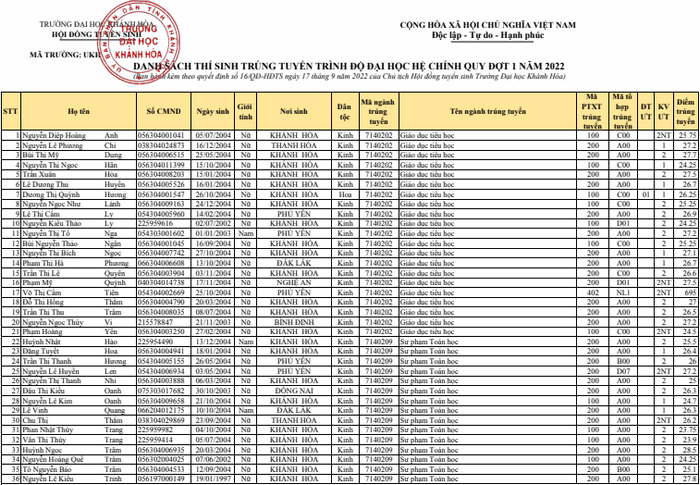 Danh sach trung tuyen nam 2022 Dai hoc Khanh Hoa