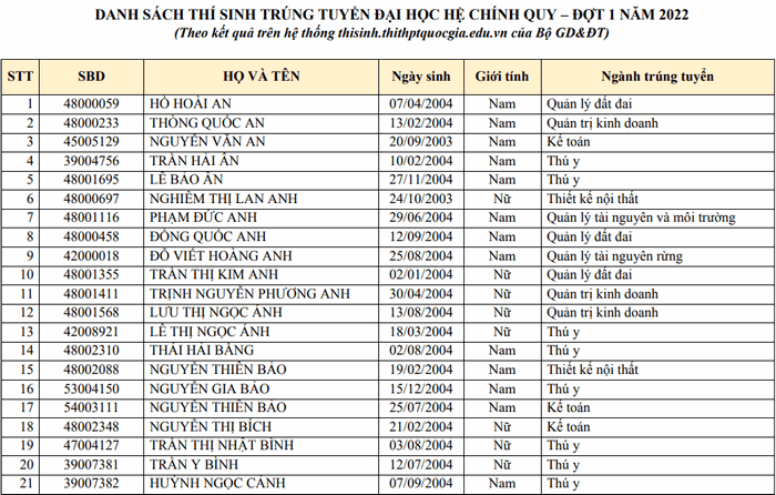 Danh sach trung tuyen Phan hieu DH Lam nghiep tai tinh Dong Nai 2022