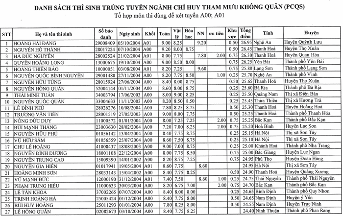 Danh sach trung tuyen Truong Si quan Khong quan nam 2022