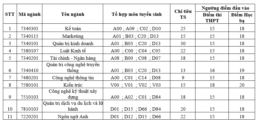 Dai hoc Kinh te Cong nghiep Long An xet tuyen bo sung 2022