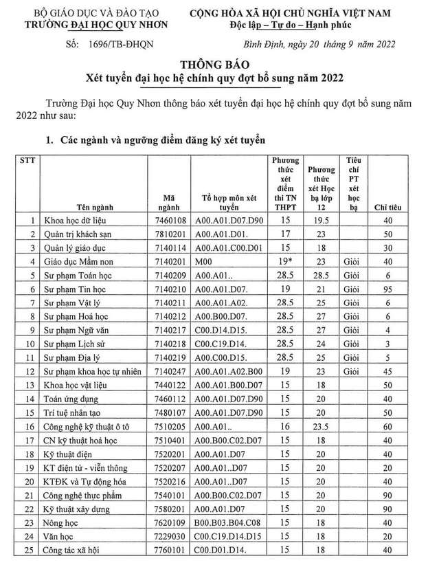 Diem xet tuyen bo sung Dai hoc Quy Nhon 2022