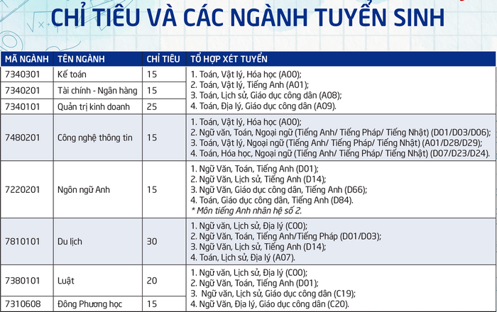 Dai hoc Thai Binh Duong xet tuyen bo sung 150 chi tieu 2022